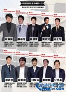 <b><font color='#333333'>2015年韩国演员票房号召力排行榜</font></b>