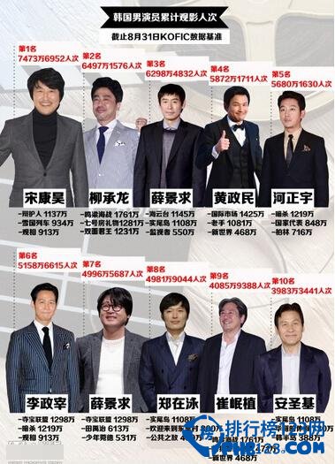 2015年韩国演员票房号召力排行榜